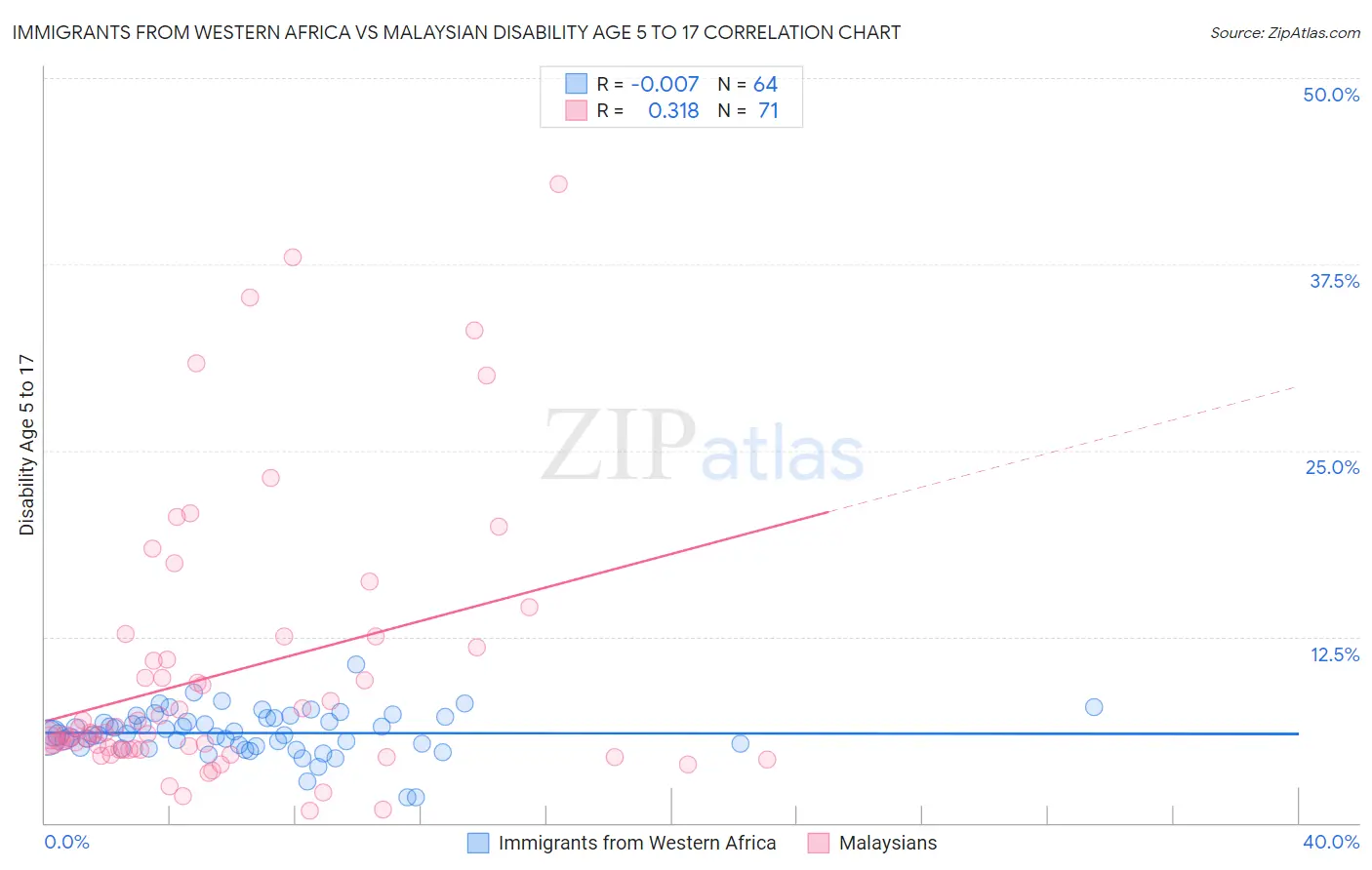 Immigrants from Western Africa vs Malaysian Disability Age 5 to 17