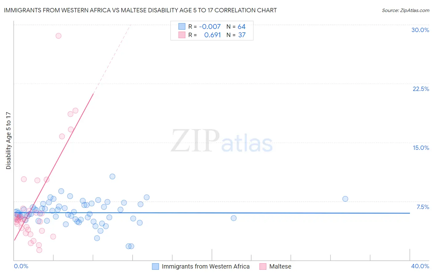 Immigrants from Western Africa vs Maltese Disability Age 5 to 17