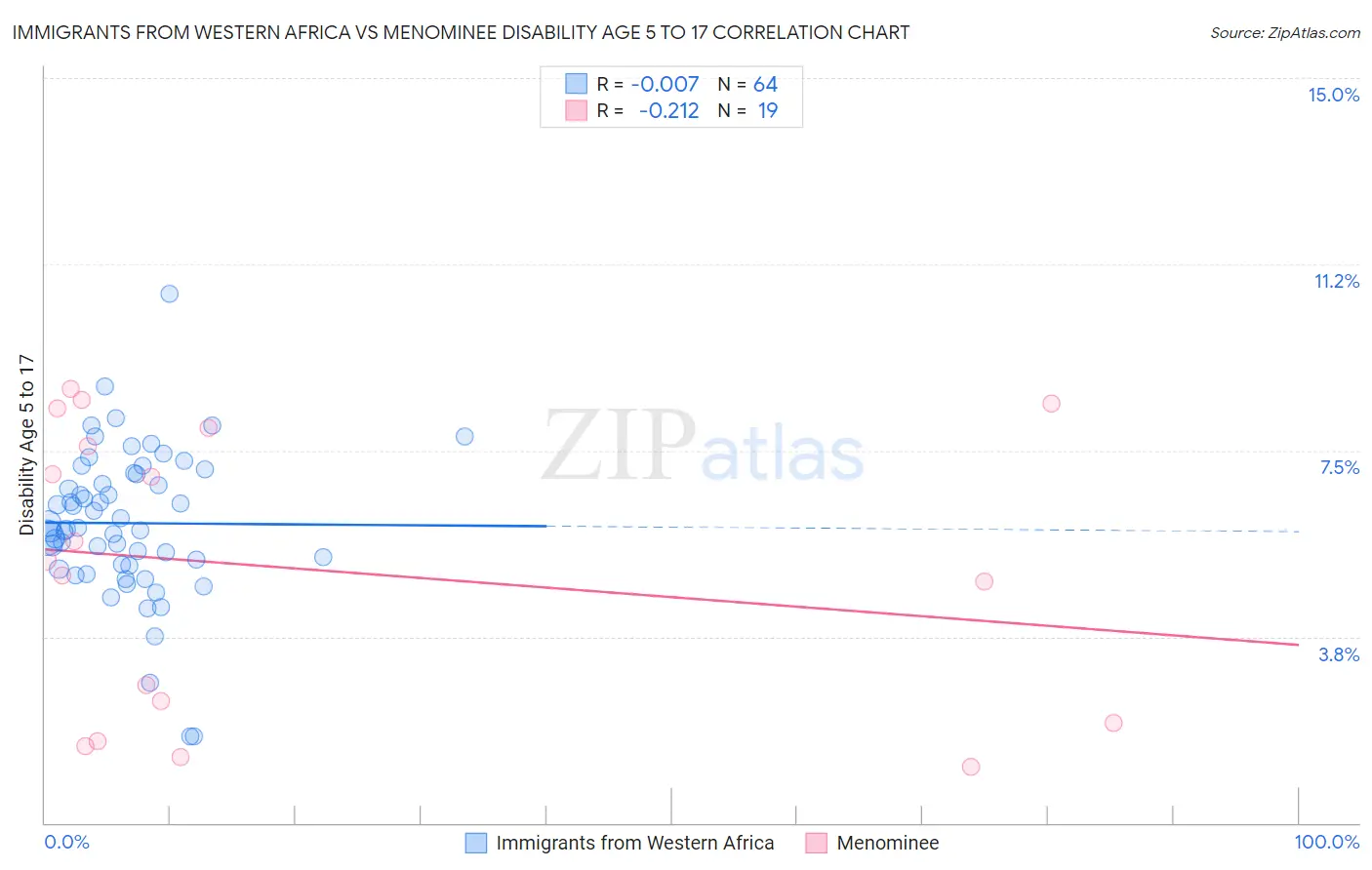 Immigrants from Western Africa vs Menominee Disability Age 5 to 17