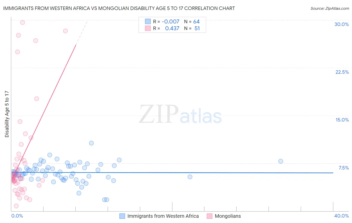 Immigrants from Western Africa vs Mongolian Disability Age 5 to 17