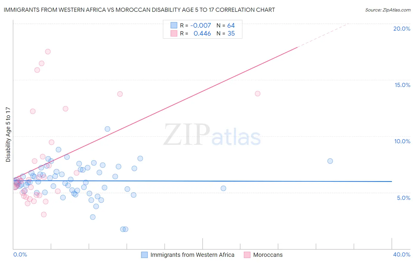 Immigrants from Western Africa vs Moroccan Disability Age 5 to 17