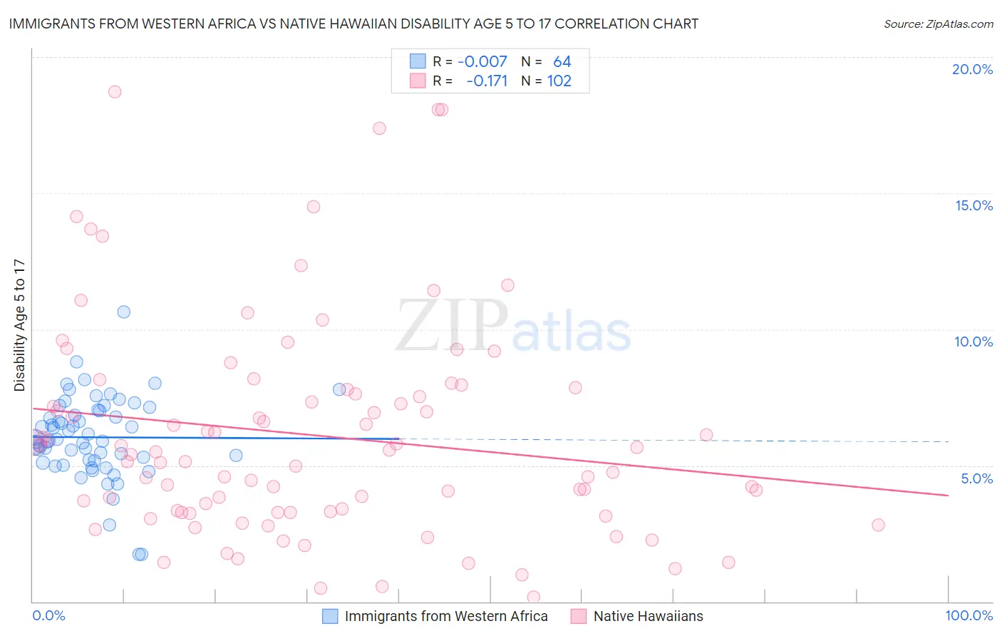 Immigrants from Western Africa vs Native Hawaiian Disability Age 5 to 17