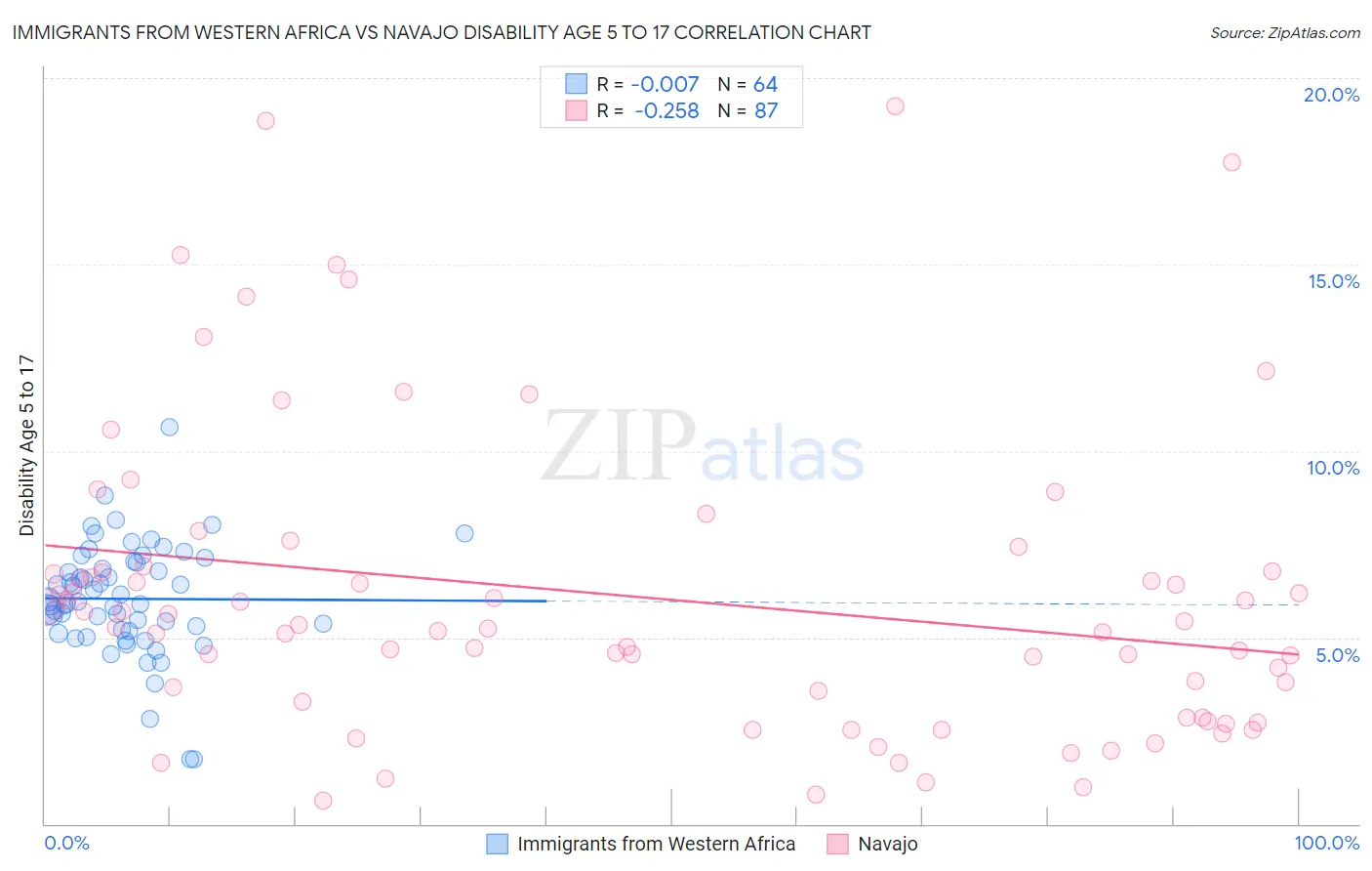 Immigrants from Western Africa vs Navajo Disability Age 5 to 17