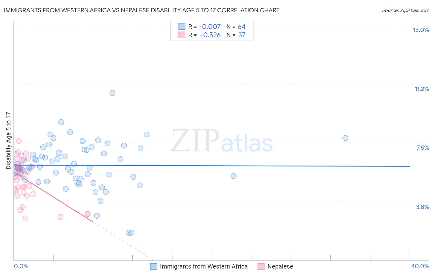 Immigrants from Western Africa vs Nepalese Disability Age 5 to 17