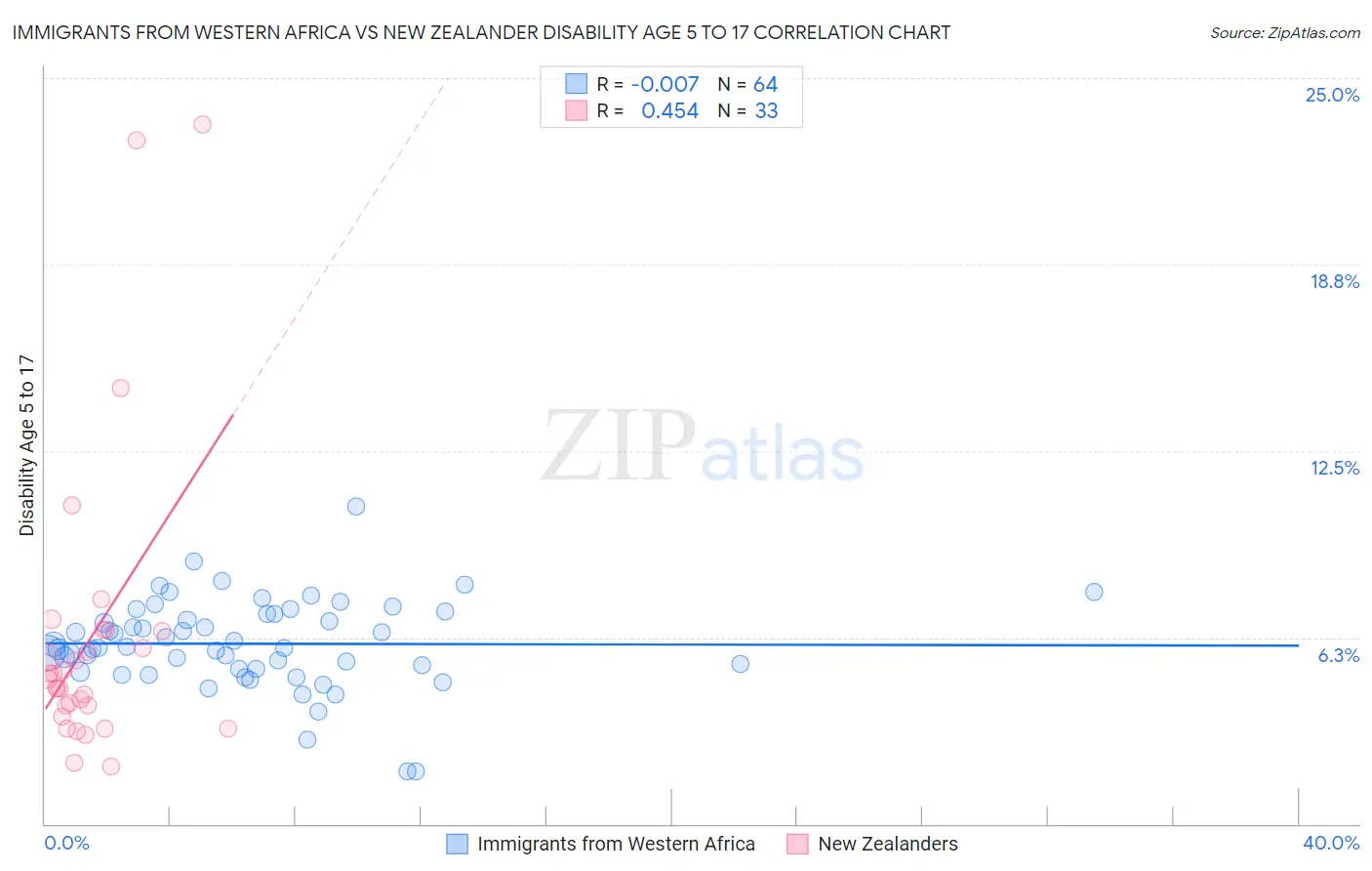 Immigrants from Western Africa vs New Zealander Disability Age 5 to 17