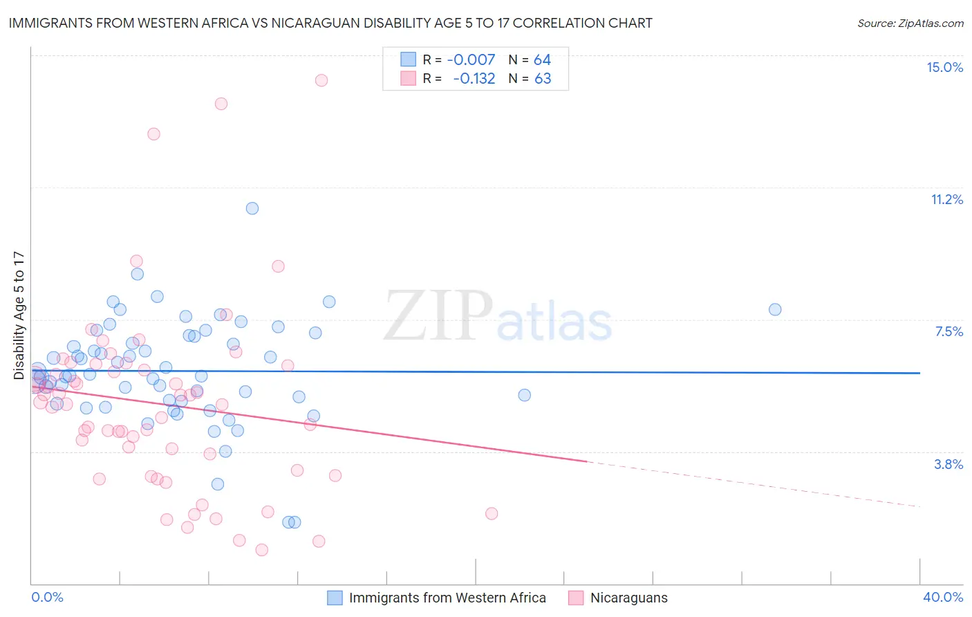 Immigrants from Western Africa vs Nicaraguan Disability Age 5 to 17