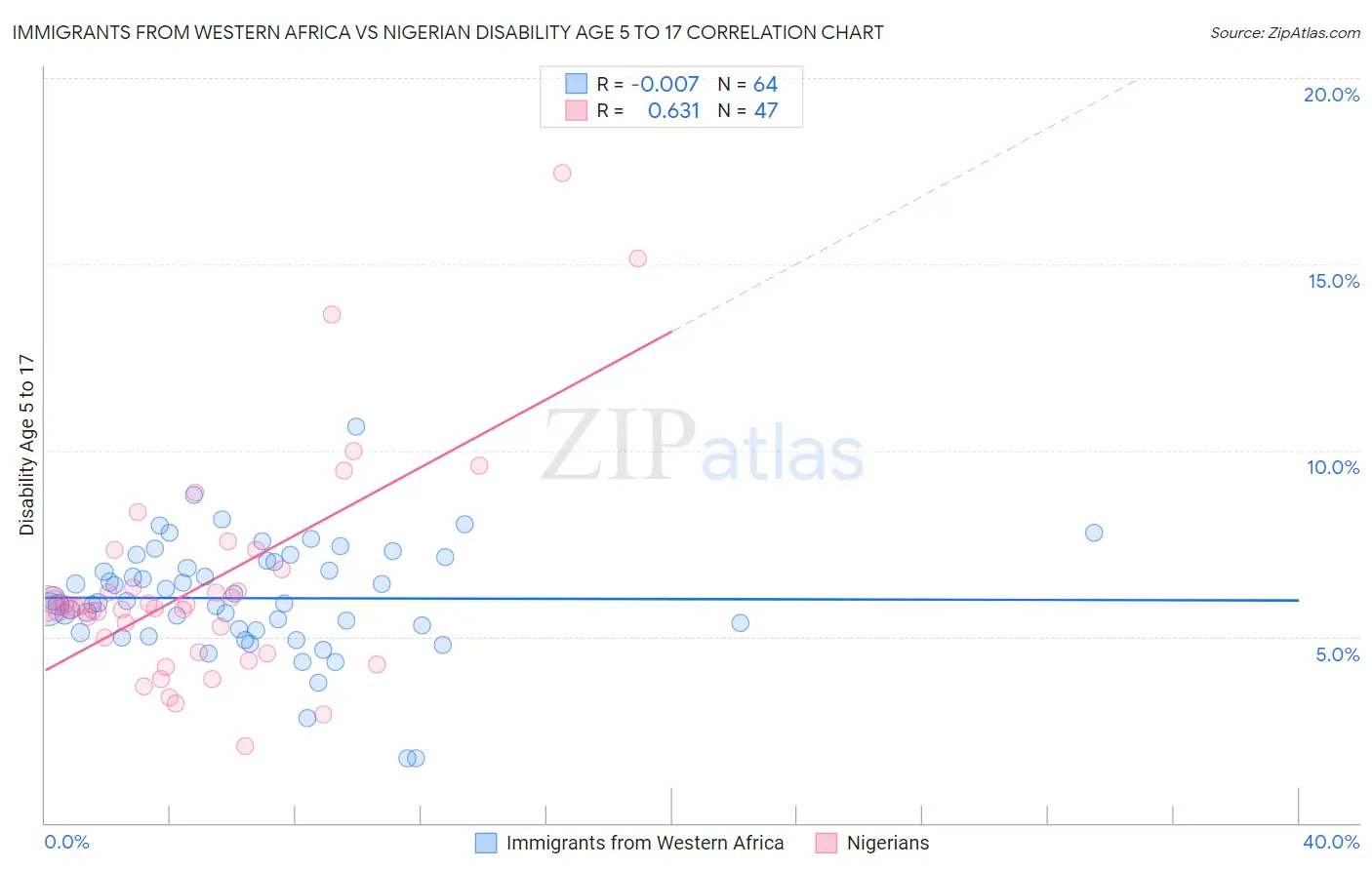 Immigrants from Western Africa vs Nigerian Disability Age 5 to 17