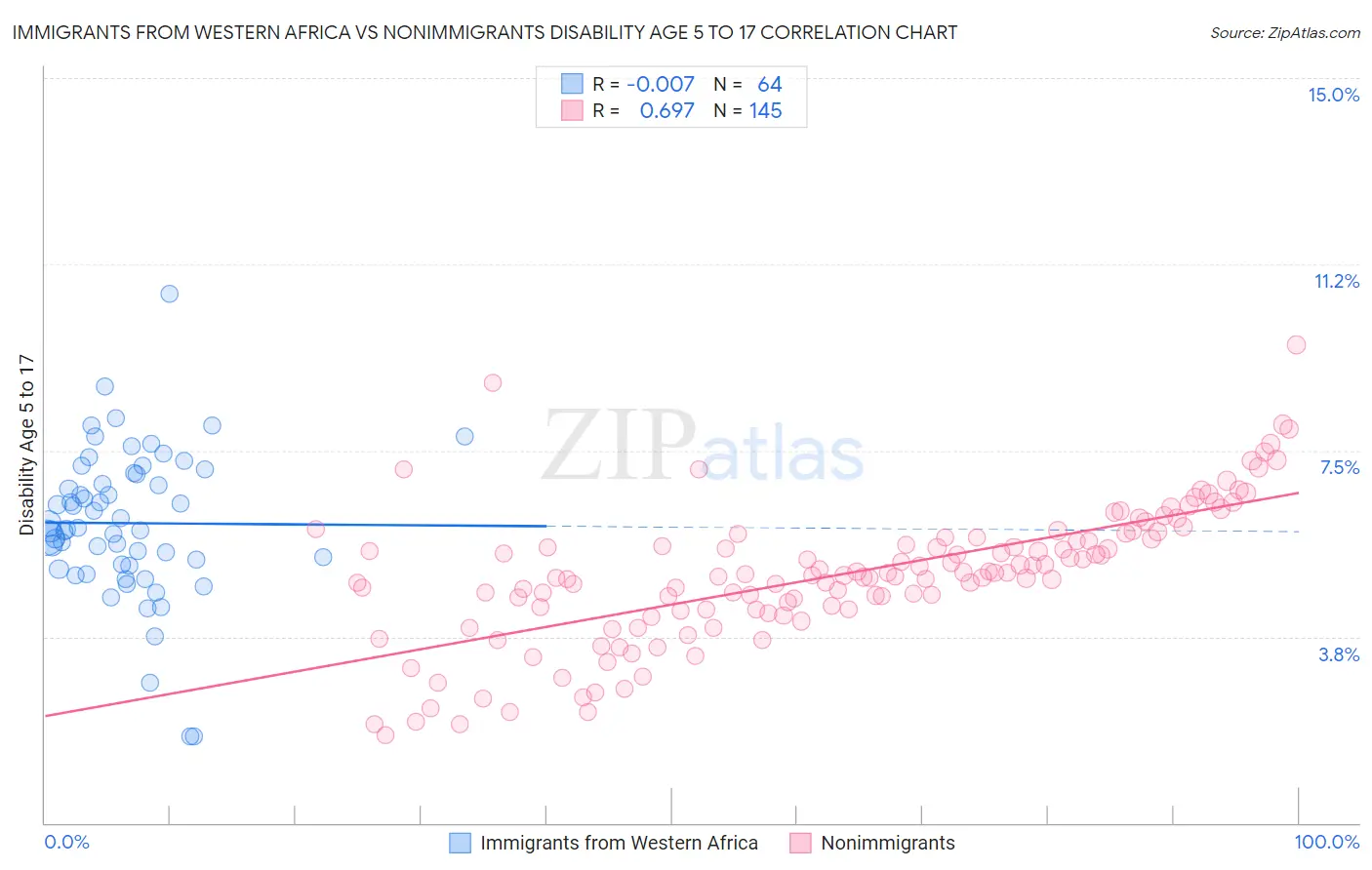 Immigrants from Western Africa vs Nonimmigrants Disability Age 5 to 17