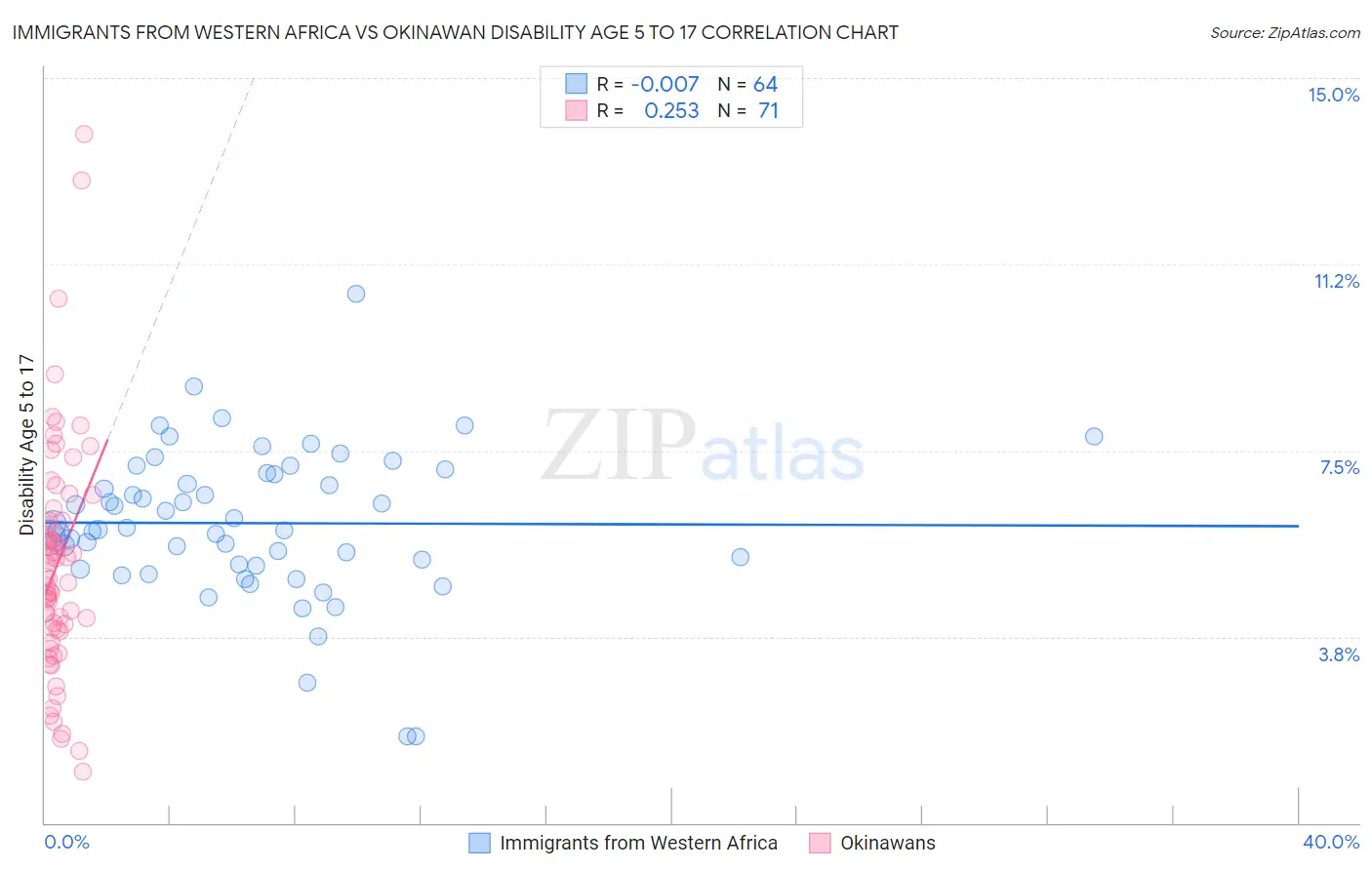 Immigrants from Western Africa vs Okinawan Disability Age 5 to 17
