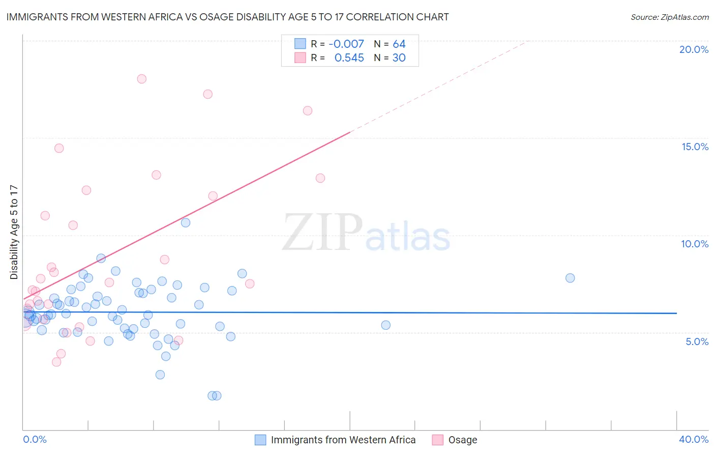 Immigrants from Western Africa vs Osage Disability Age 5 to 17
