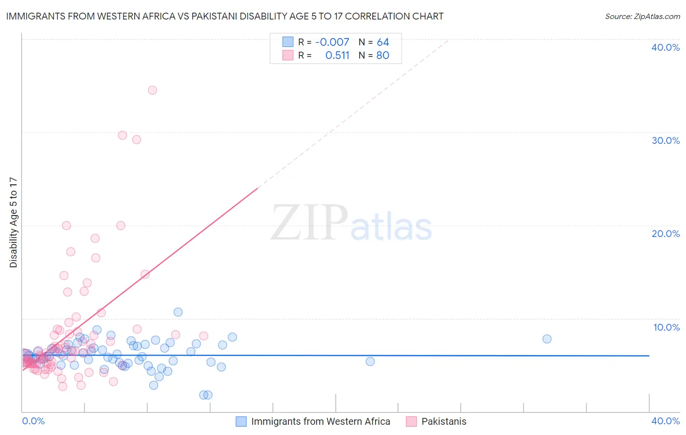 Immigrants from Western Africa vs Pakistani Disability Age 5 to 17