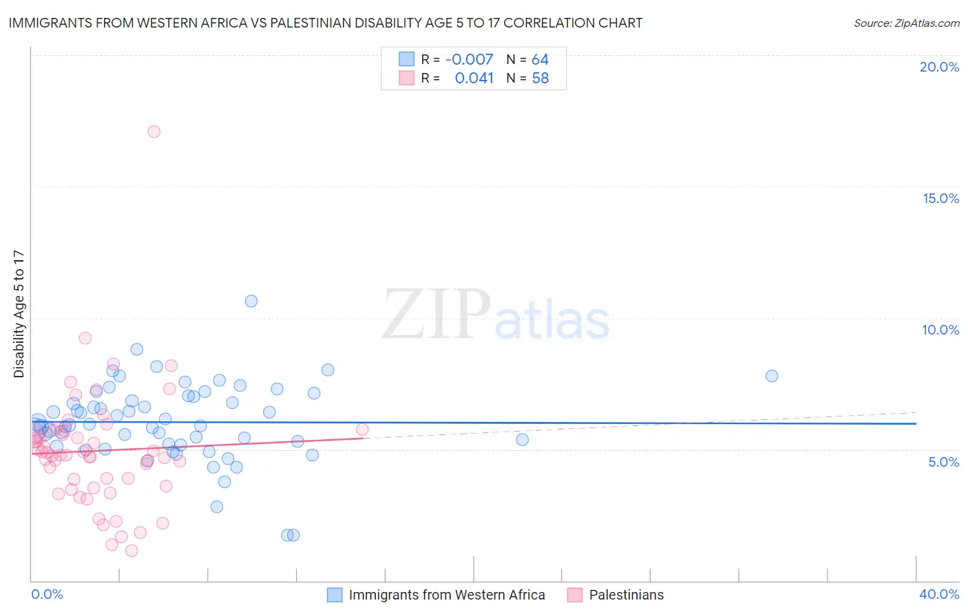 Immigrants from Western Africa vs Palestinian Disability Age 5 to 17