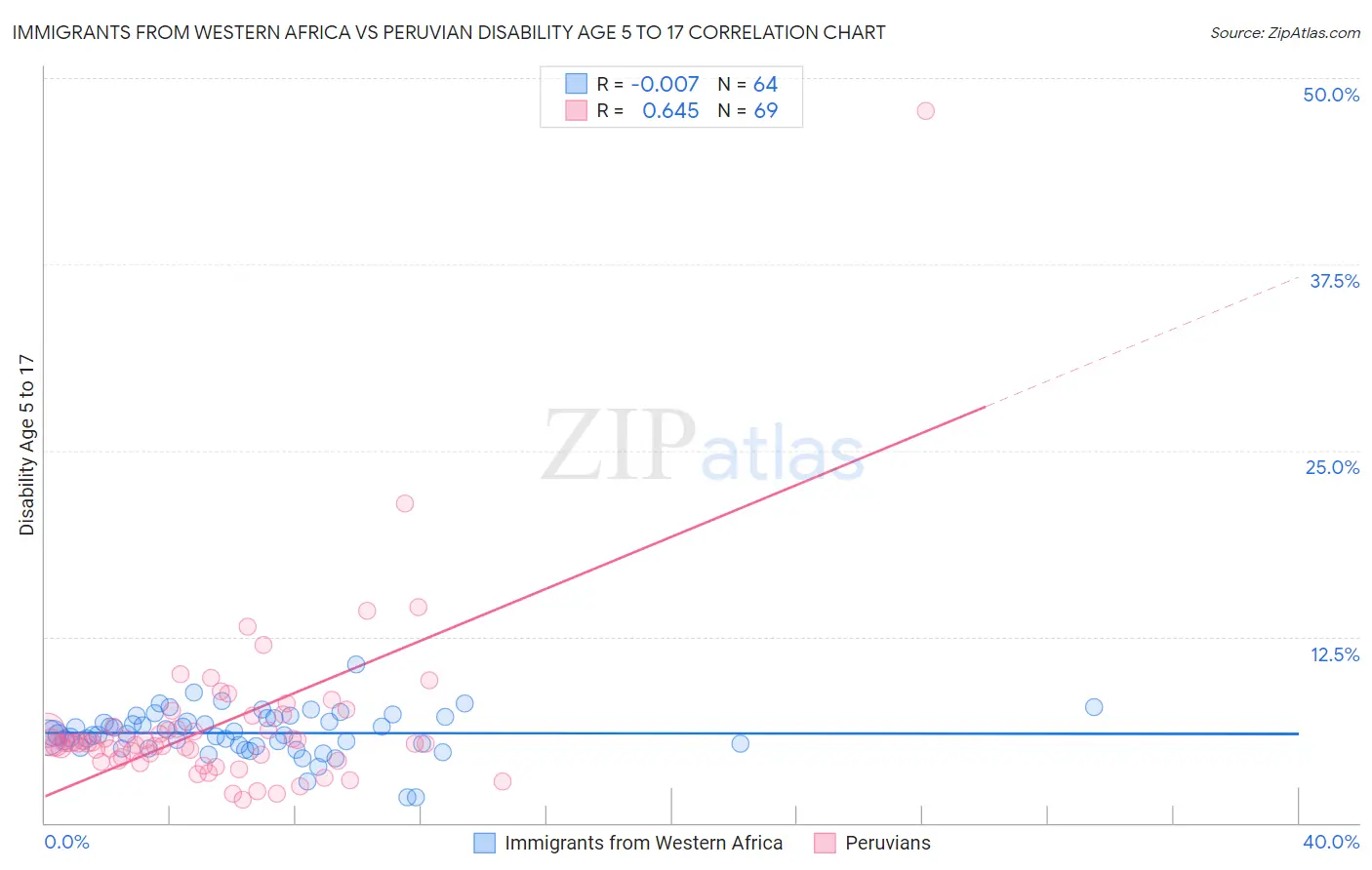 Immigrants from Western Africa vs Peruvian Disability Age 5 to 17