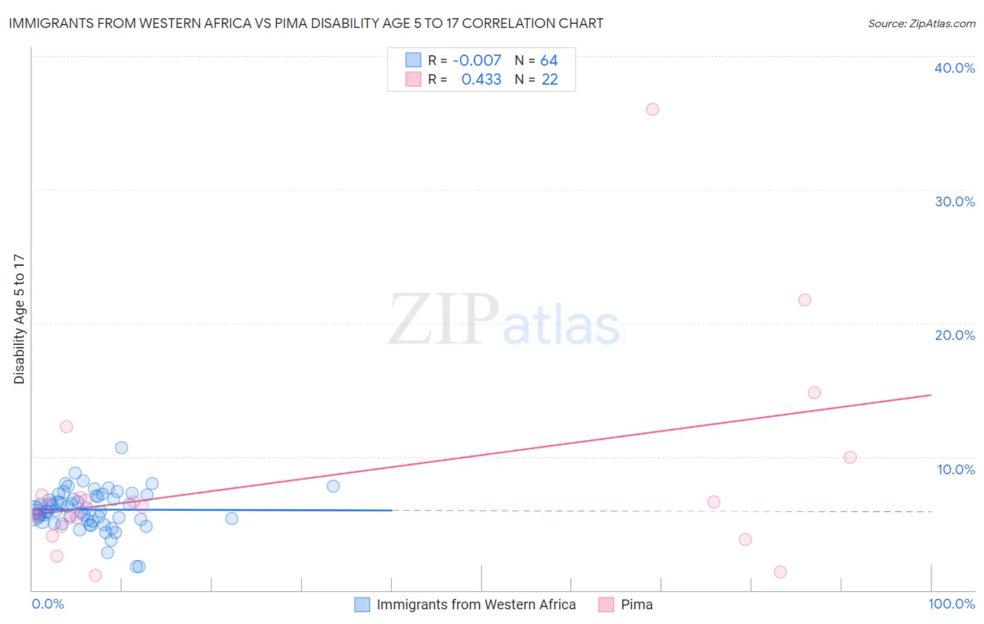 Immigrants from Western Africa vs Pima Disability Age 5 to 17