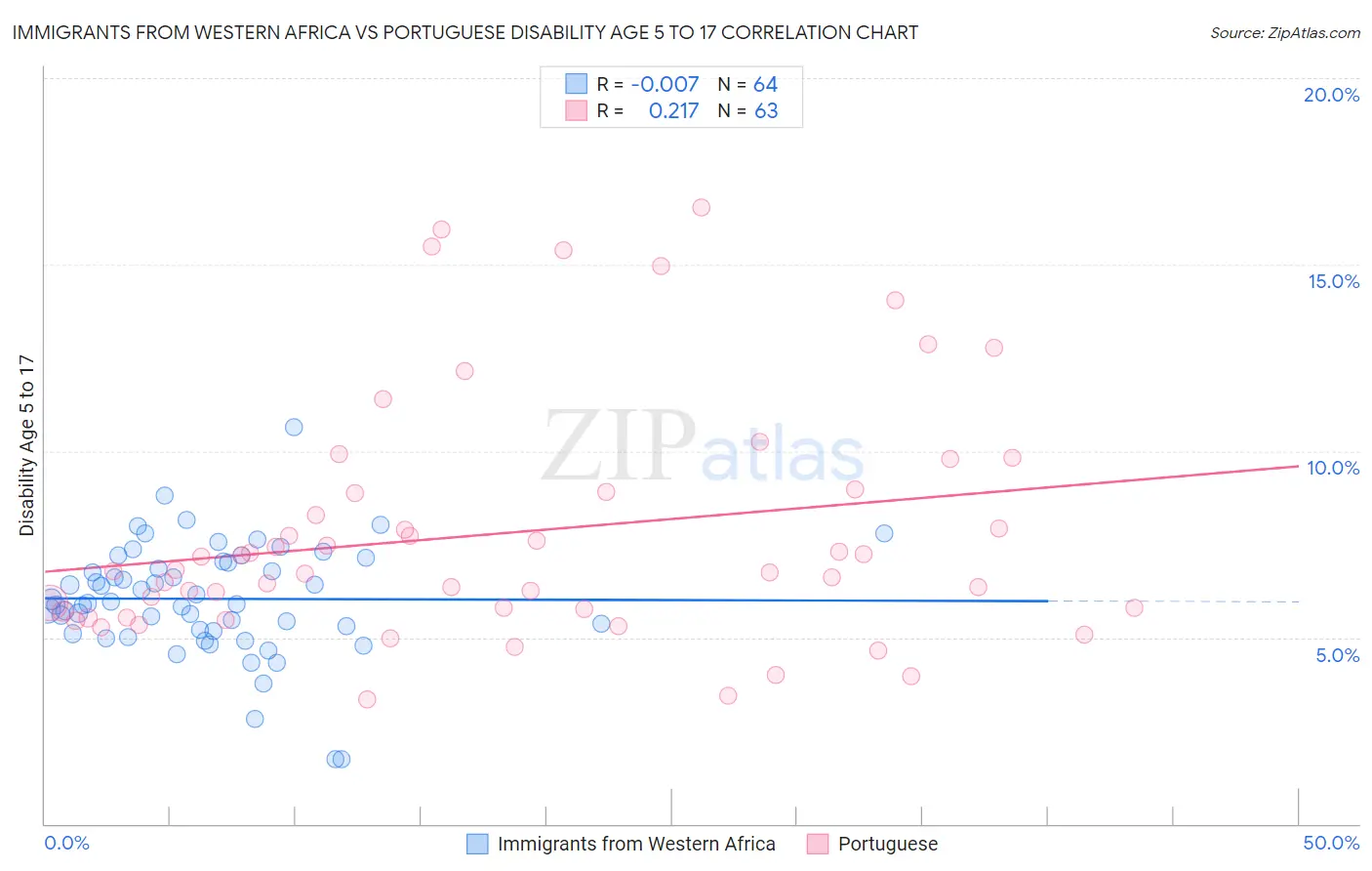 Immigrants from Western Africa vs Portuguese Disability Age 5 to 17