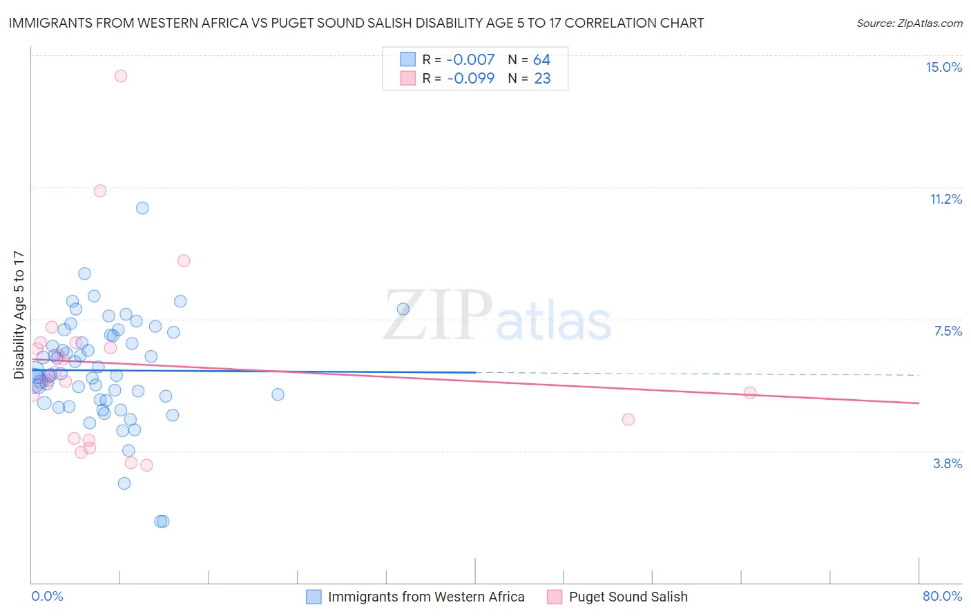 Immigrants from Western Africa vs Puget Sound Salish Disability Age 5 to 17
