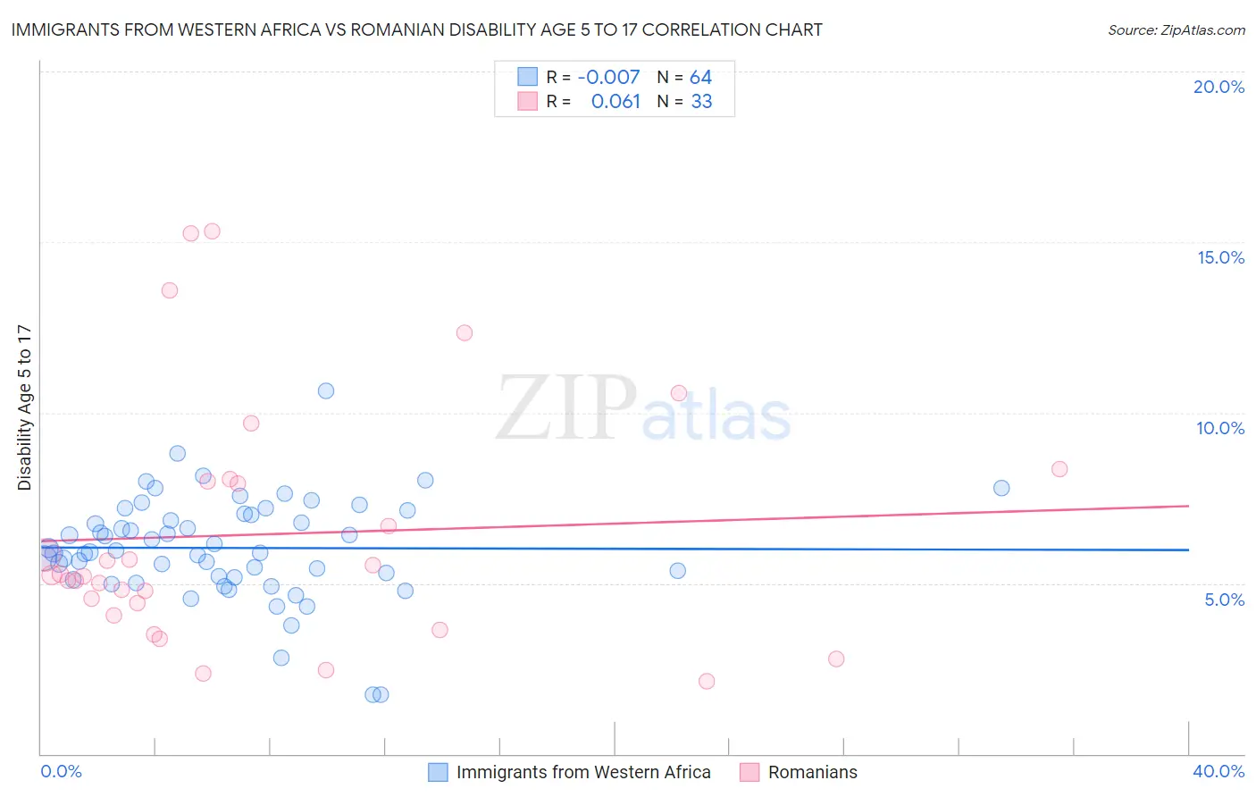 Immigrants from Western Africa vs Romanian Disability Age 5 to 17