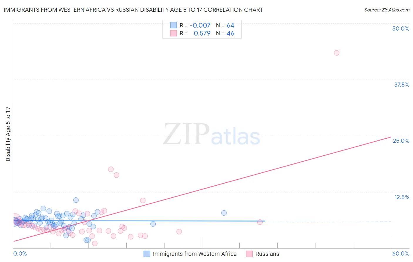 Immigrants from Western Africa vs Russian Disability Age 5 to 17