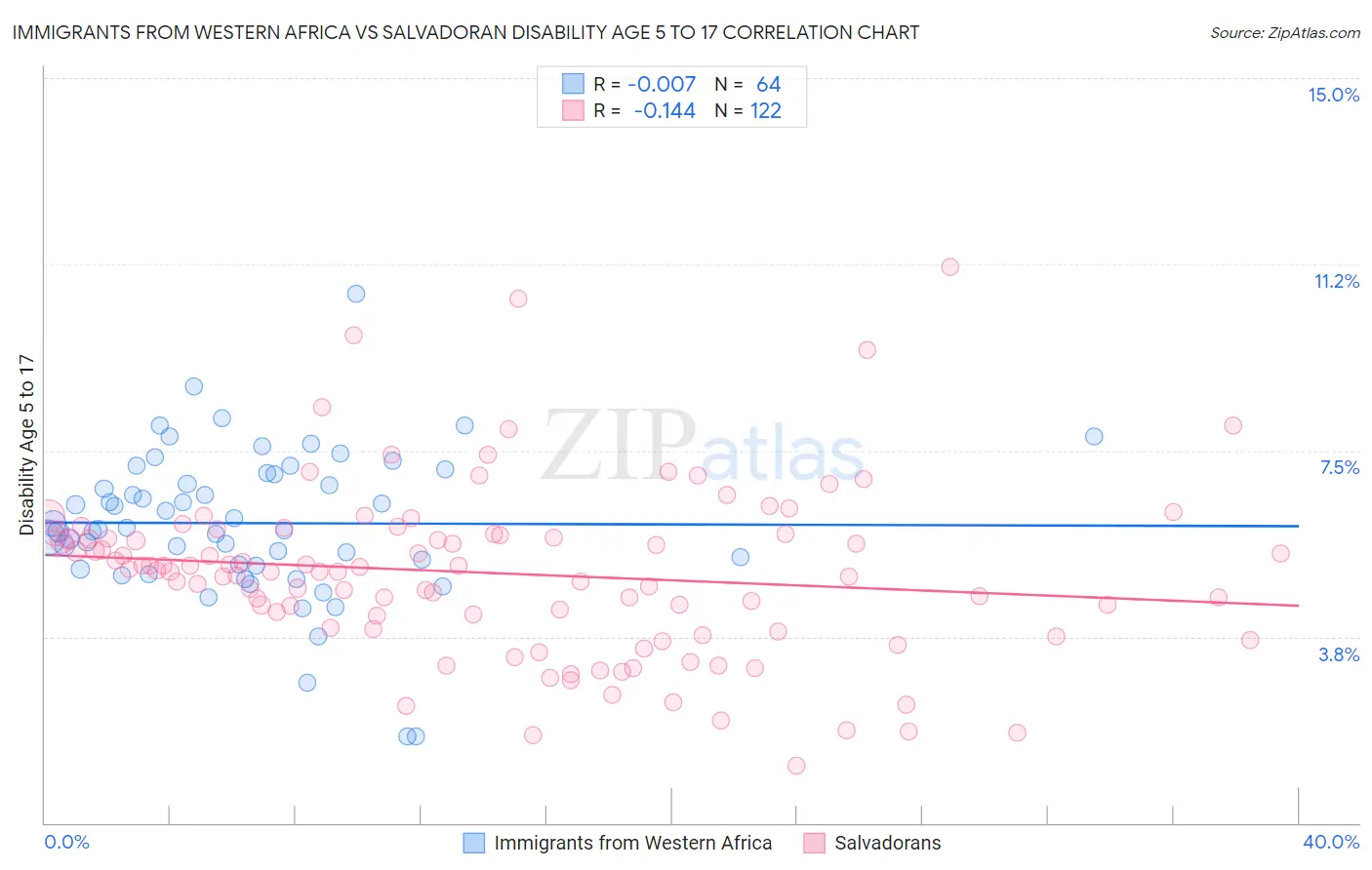 Immigrants from Western Africa vs Salvadoran Disability Age 5 to 17