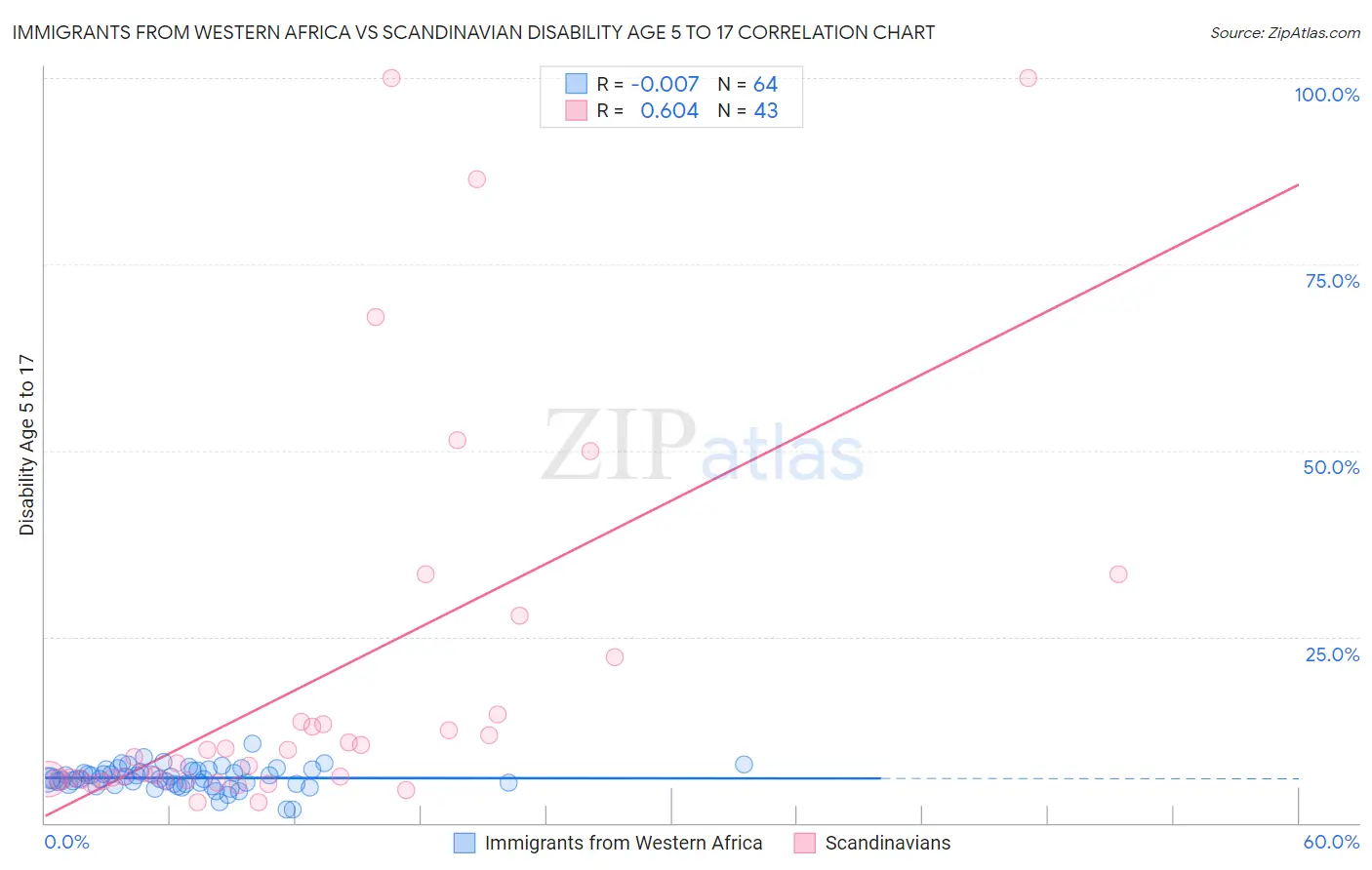 Immigrants from Western Africa vs Scandinavian Disability Age 5 to 17