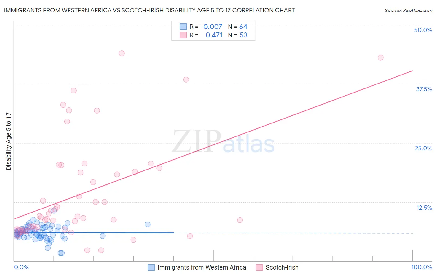Immigrants from Western Africa vs Scotch-Irish Disability Age 5 to 17