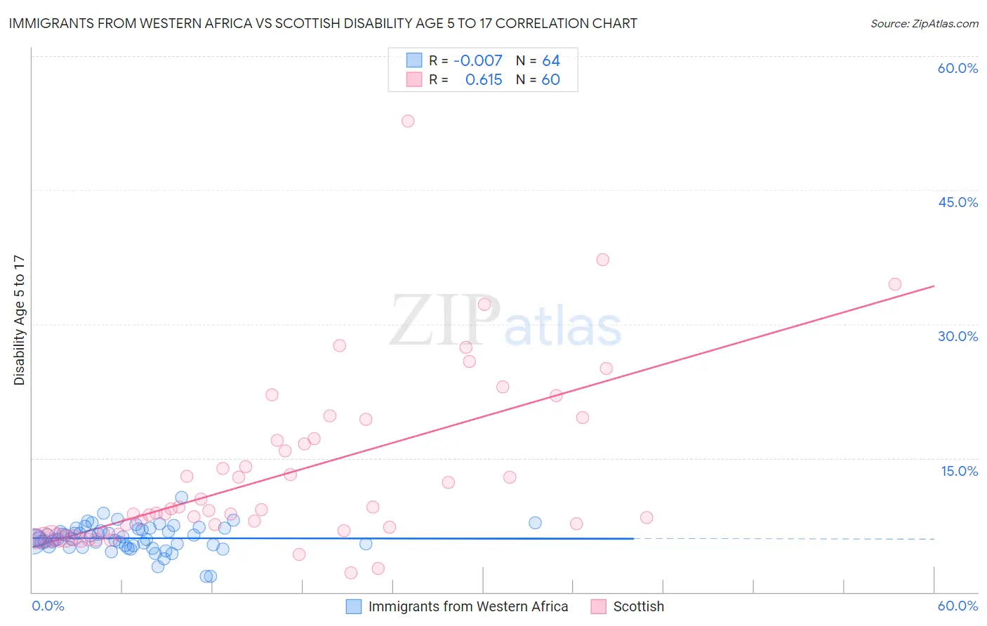 Immigrants from Western Africa vs Scottish Disability Age 5 to 17