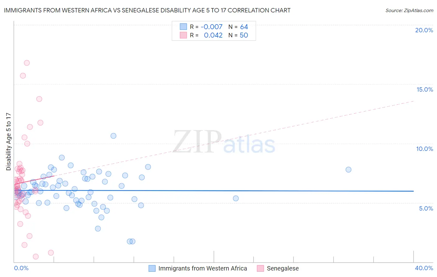 Immigrants from Western Africa vs Senegalese Disability Age 5 to 17