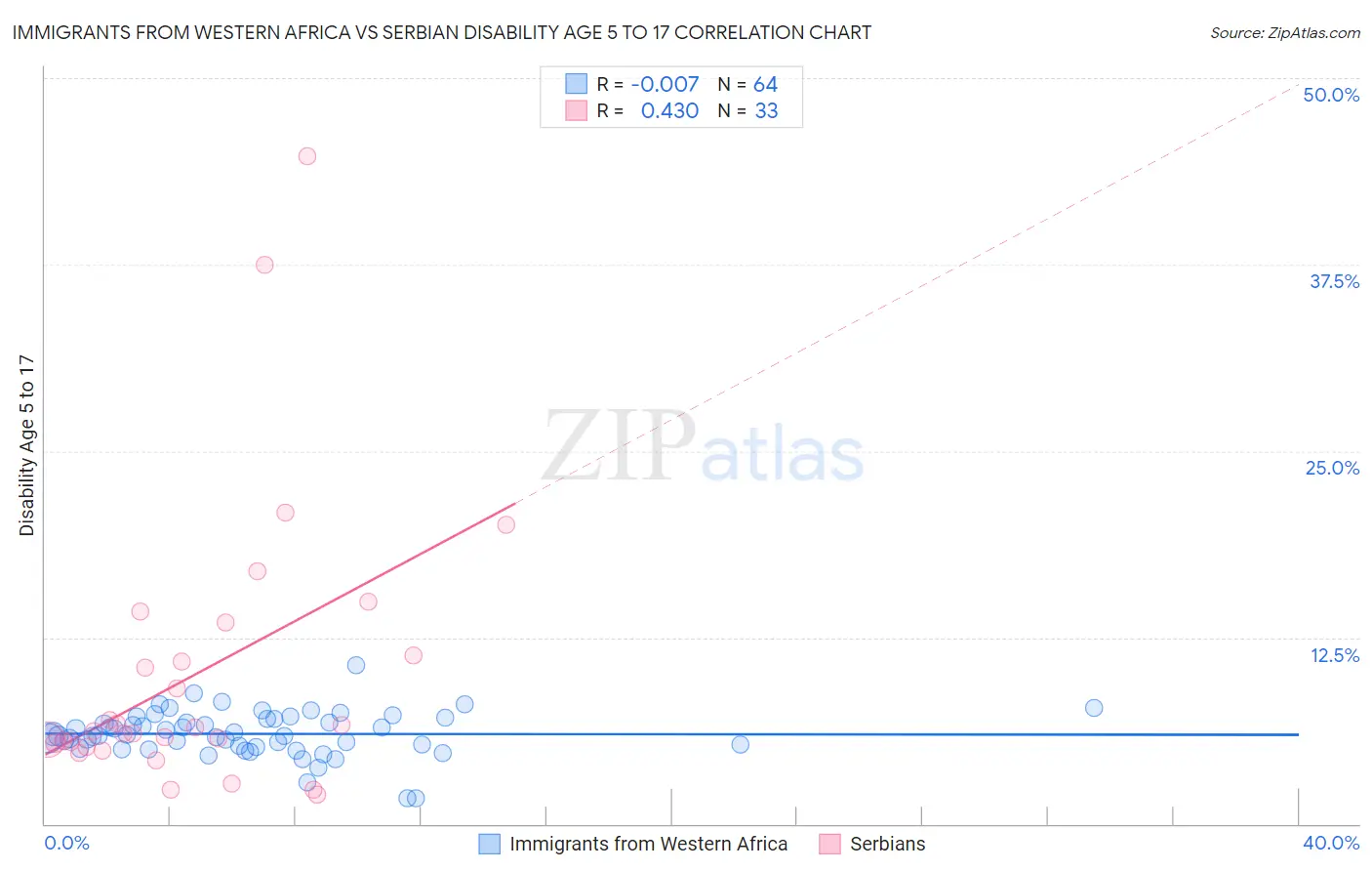 Immigrants from Western Africa vs Serbian Disability Age 5 to 17