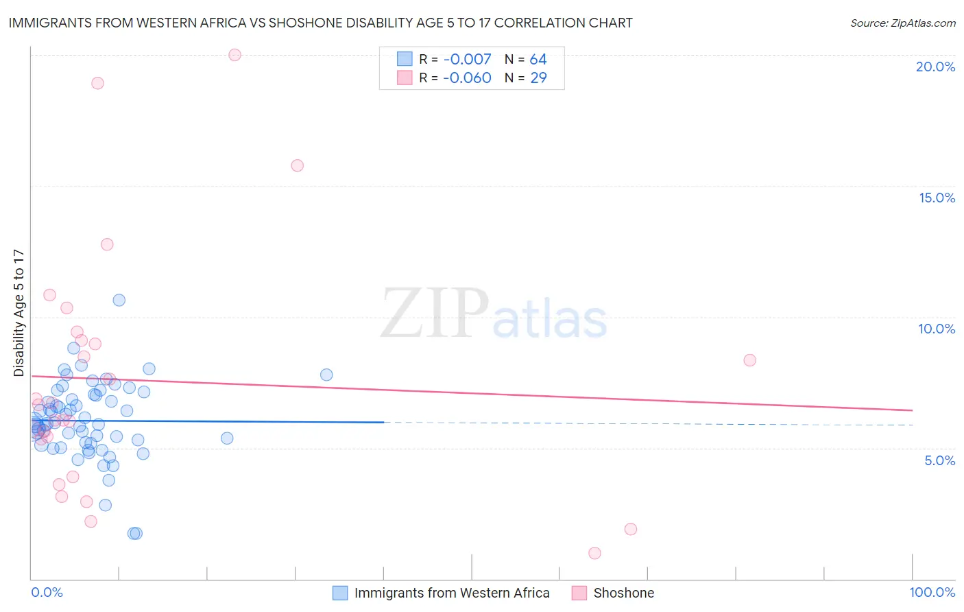 Immigrants from Western Africa vs Shoshone Disability Age 5 to 17