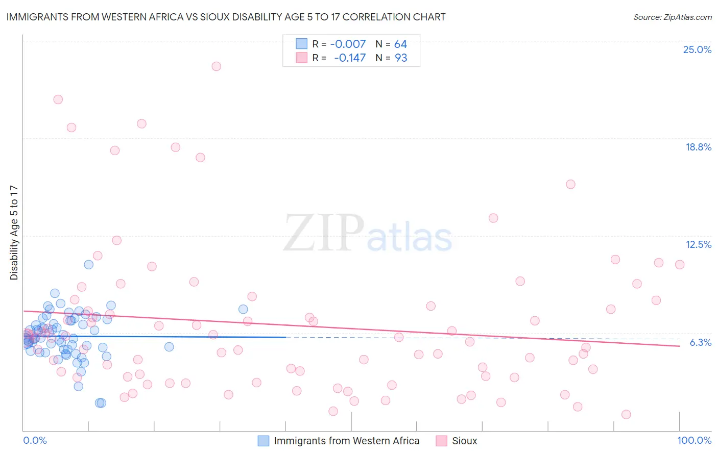 Immigrants from Western Africa vs Sioux Disability Age 5 to 17