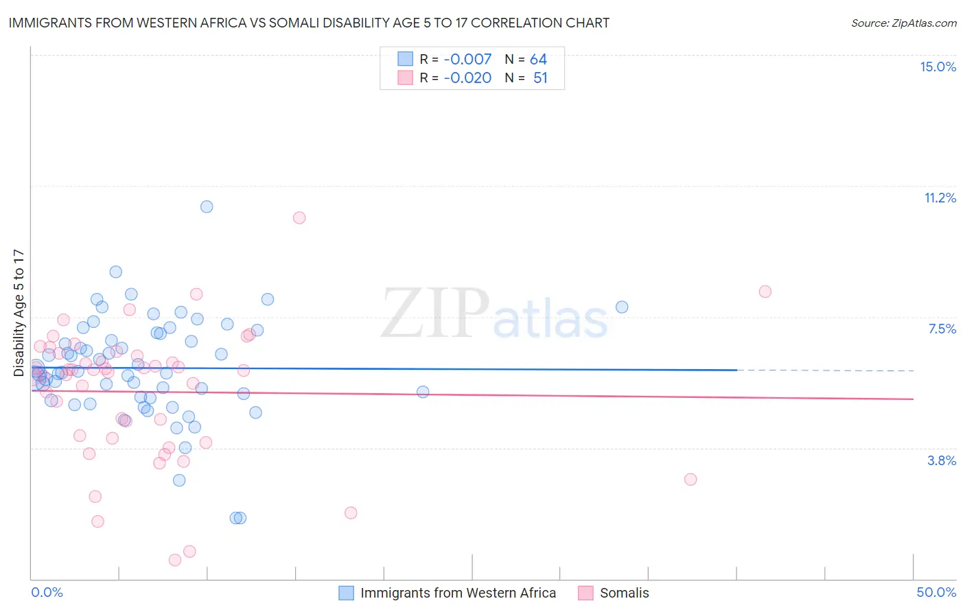 Immigrants from Western Africa vs Somali Disability Age 5 to 17