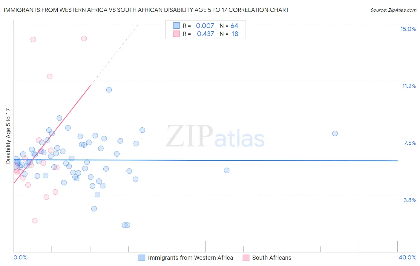 Immigrants from Western Africa vs South African Disability Age 5 to 17