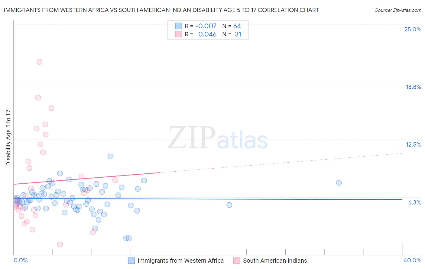 Immigrants from Western Africa vs South American Indian Disability Age 5 to 17