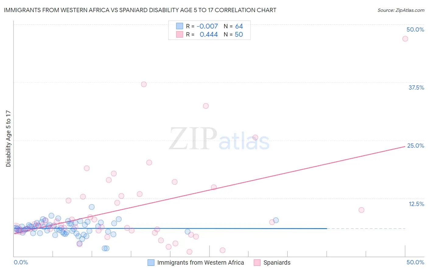 Immigrants from Western Africa vs Spaniard Disability Age 5 to 17