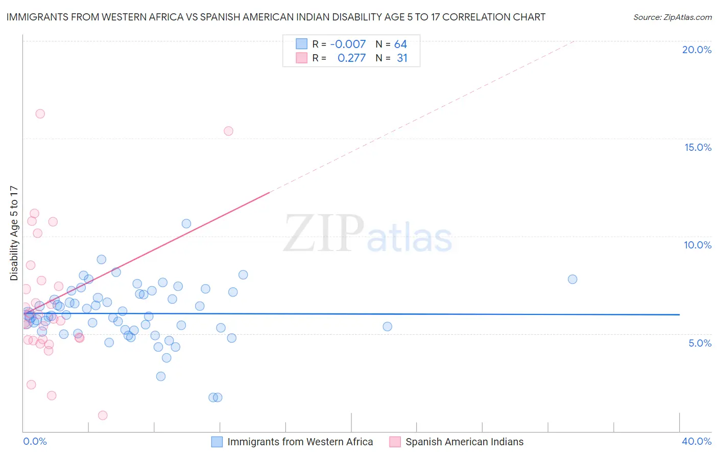 Immigrants from Western Africa vs Spanish American Indian Disability Age 5 to 17
