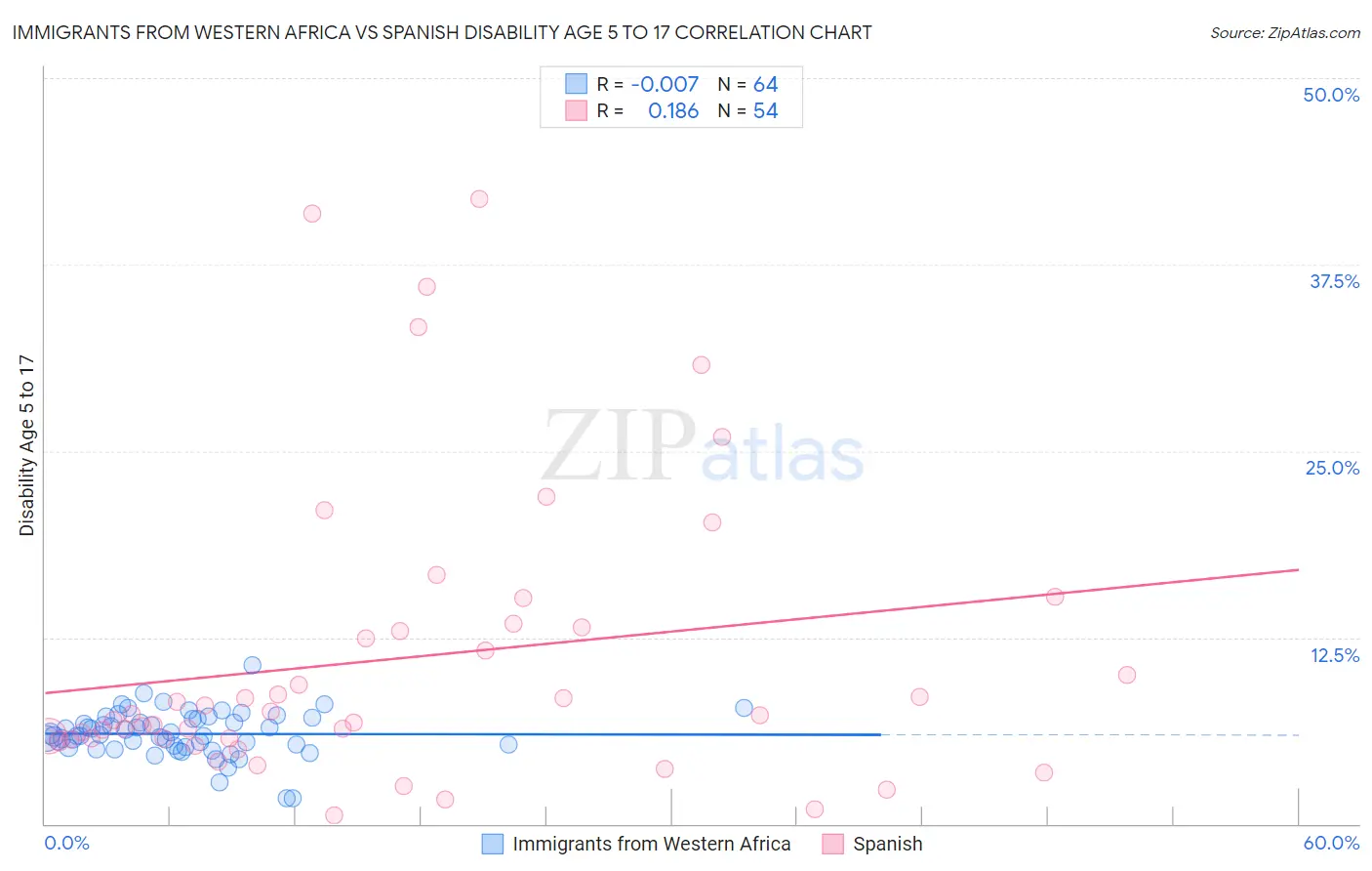 Immigrants from Western Africa vs Spanish Disability Age 5 to 17