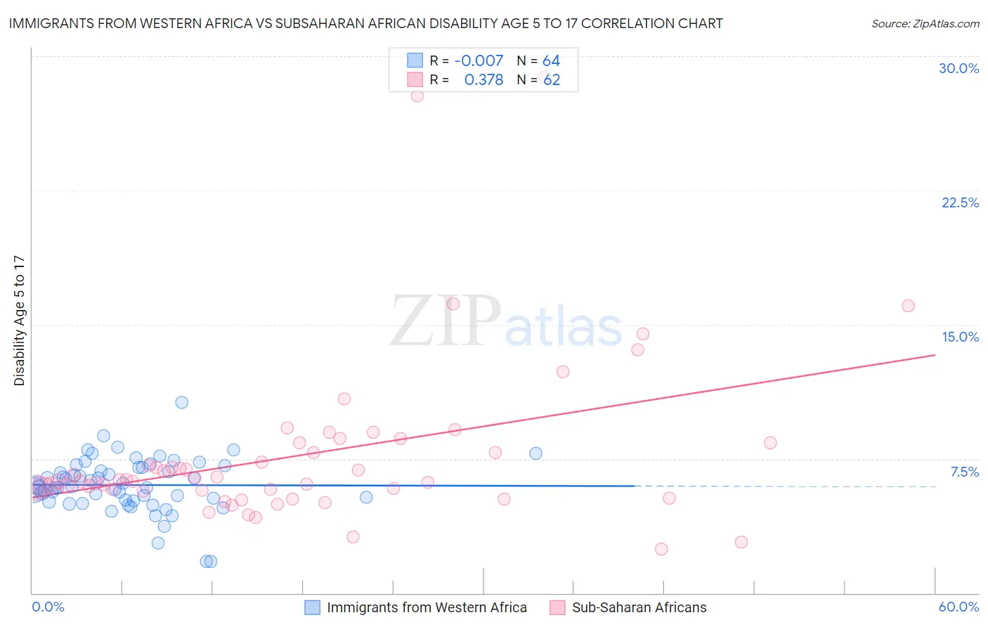 Immigrants from Western Africa vs Subsaharan African Disability Age 5 to 17
