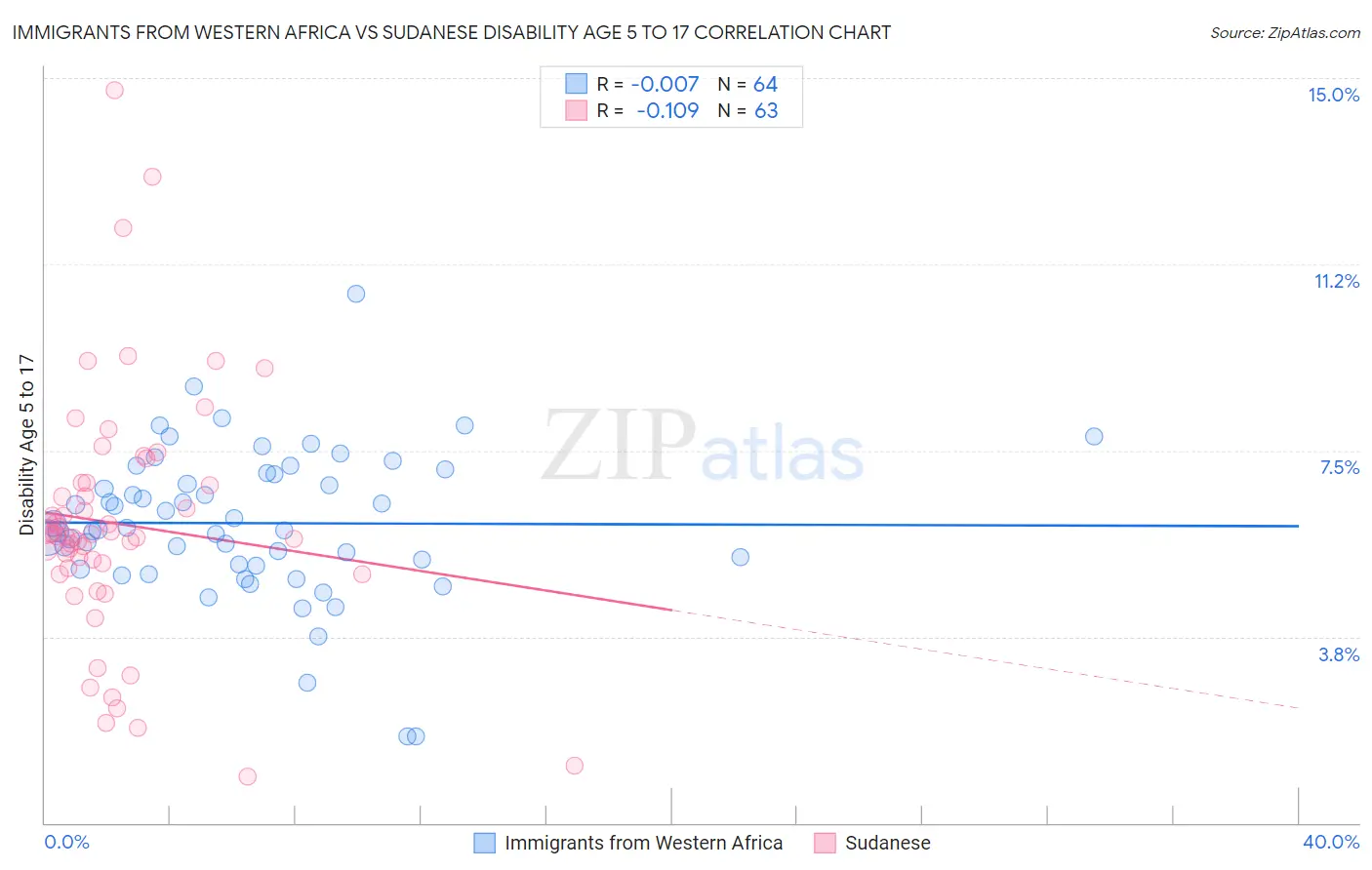 Immigrants from Western Africa vs Sudanese Disability Age 5 to 17