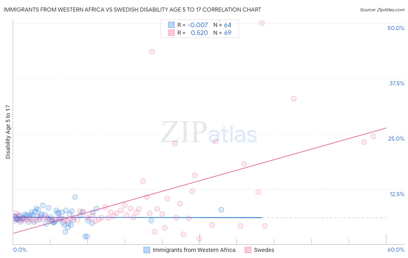 Immigrants from Western Africa vs Swedish Disability Age 5 to 17