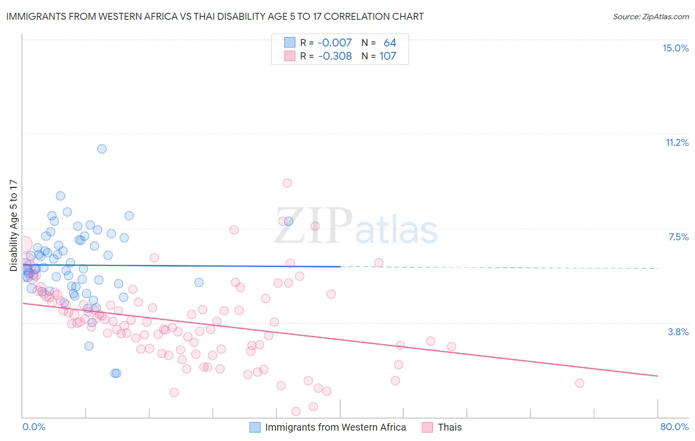 Immigrants from Western Africa vs Thai Disability Age 5 to 17