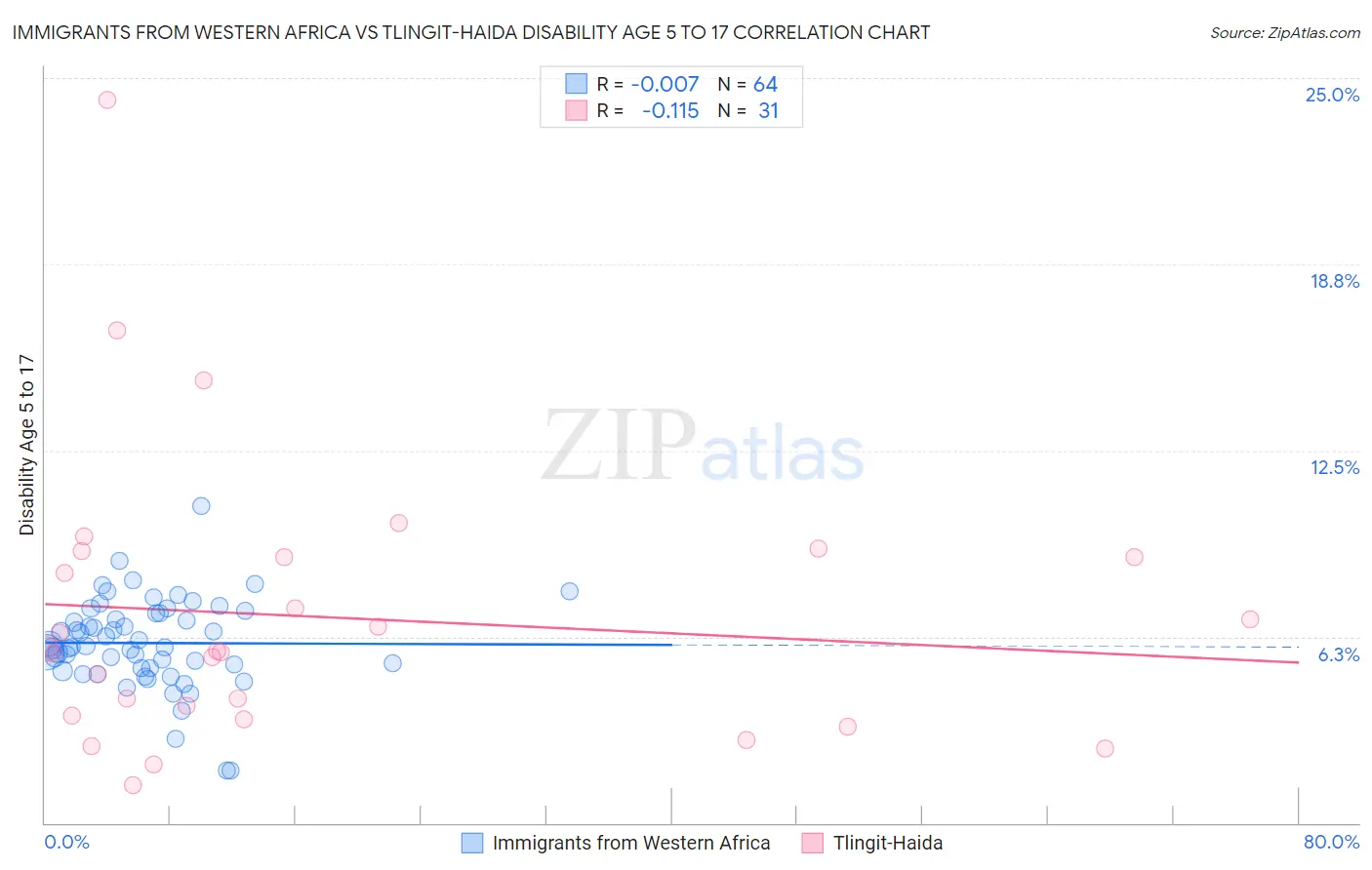 Immigrants from Western Africa vs Tlingit-Haida Disability Age 5 to 17