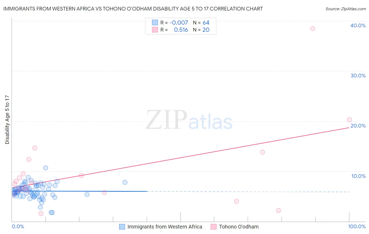 Immigrants from Western Africa vs Tohono O'odham Disability Age 5 to 17