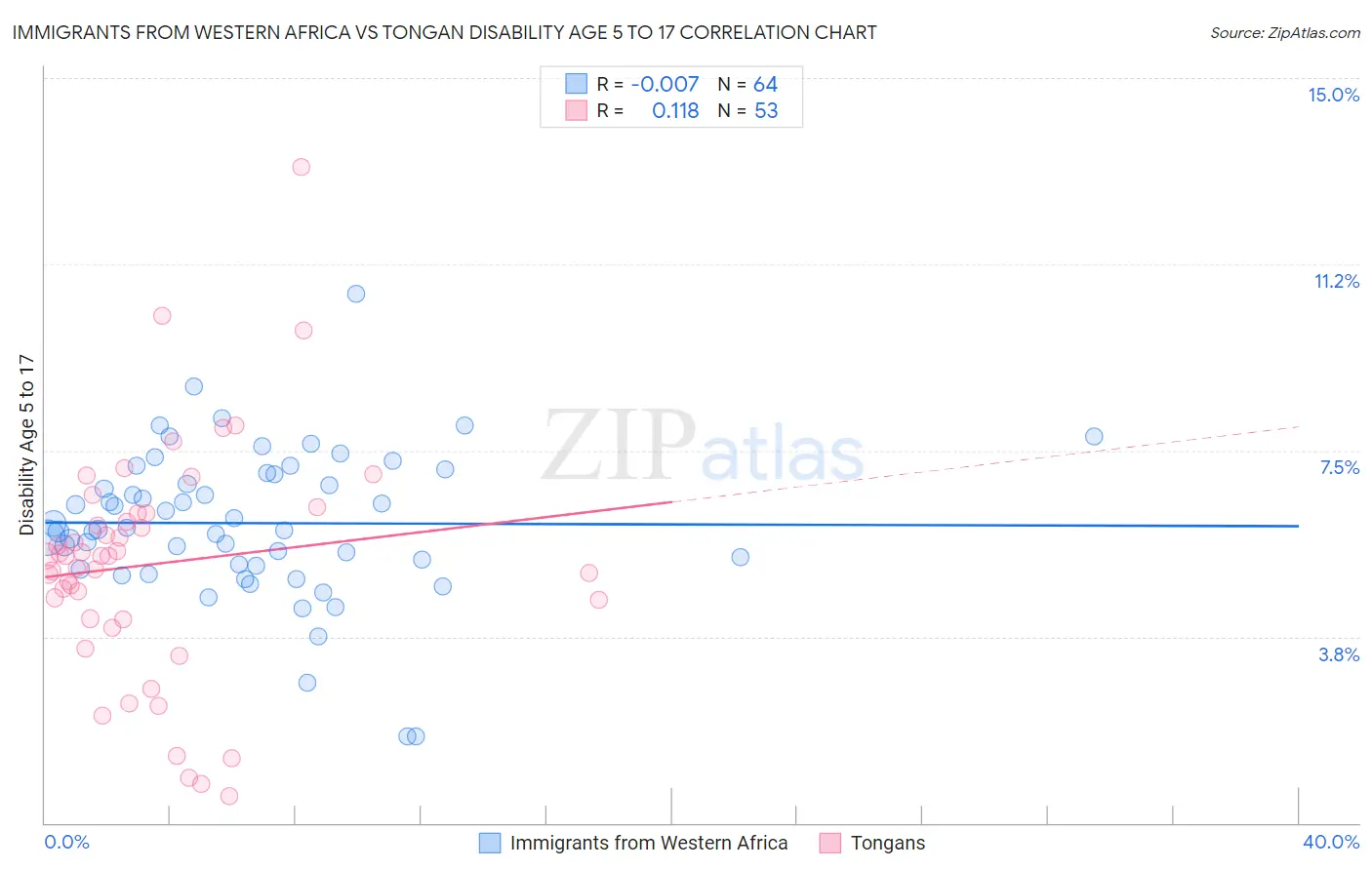 Immigrants from Western Africa vs Tongan Disability Age 5 to 17