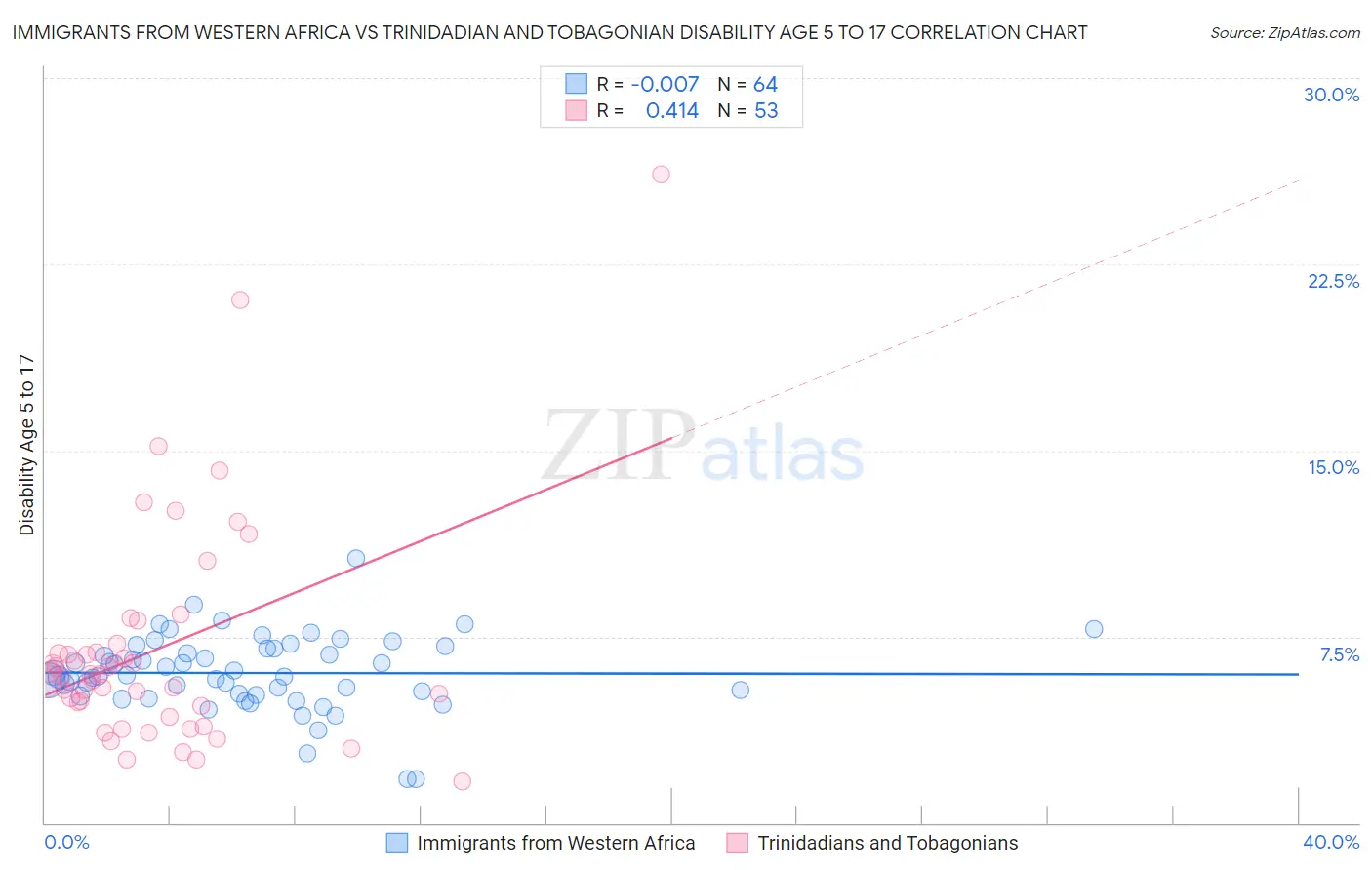 Immigrants from Western Africa vs Trinidadian and Tobagonian Disability Age 5 to 17