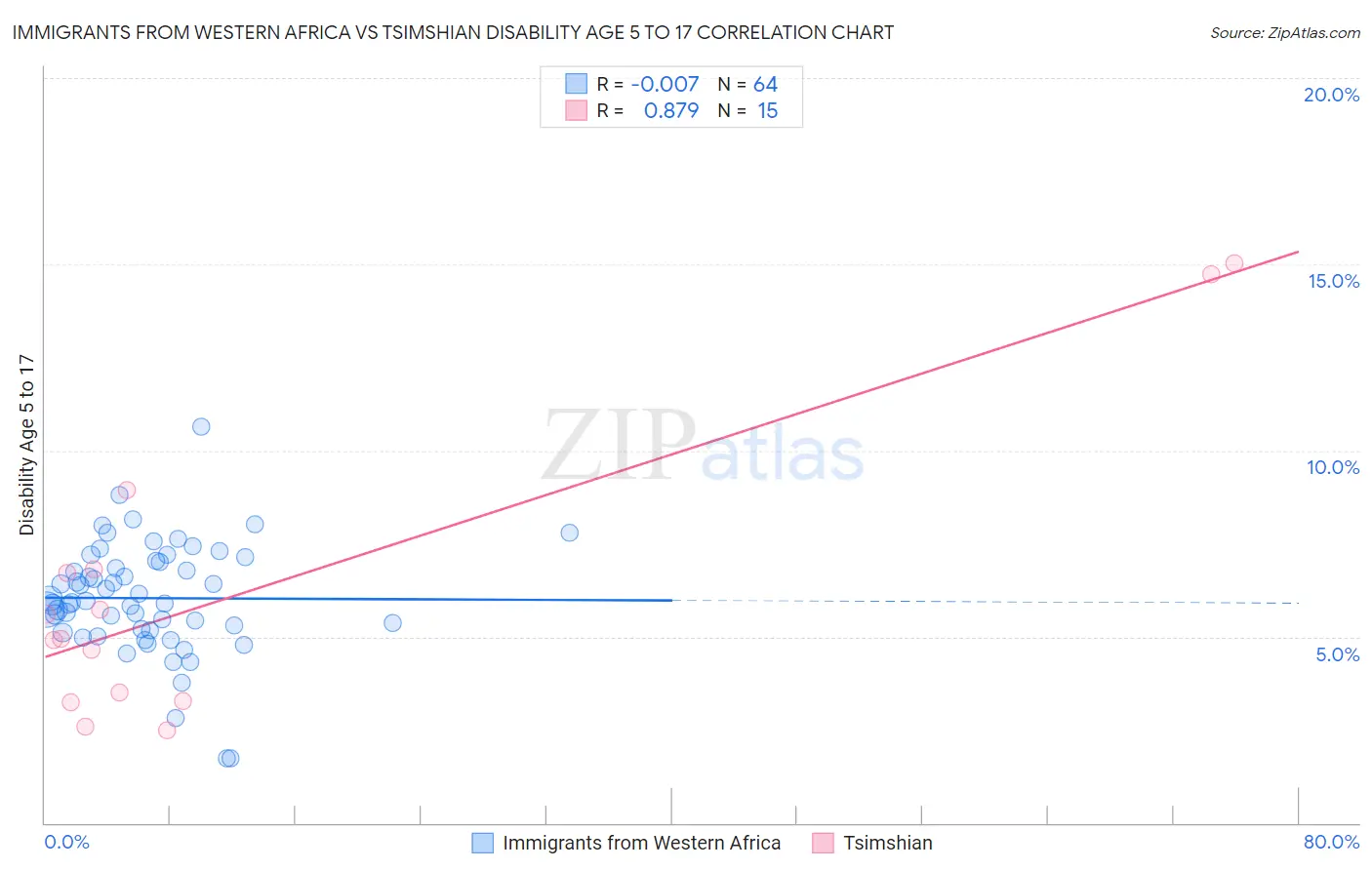 Immigrants from Western Africa vs Tsimshian Disability Age 5 to 17