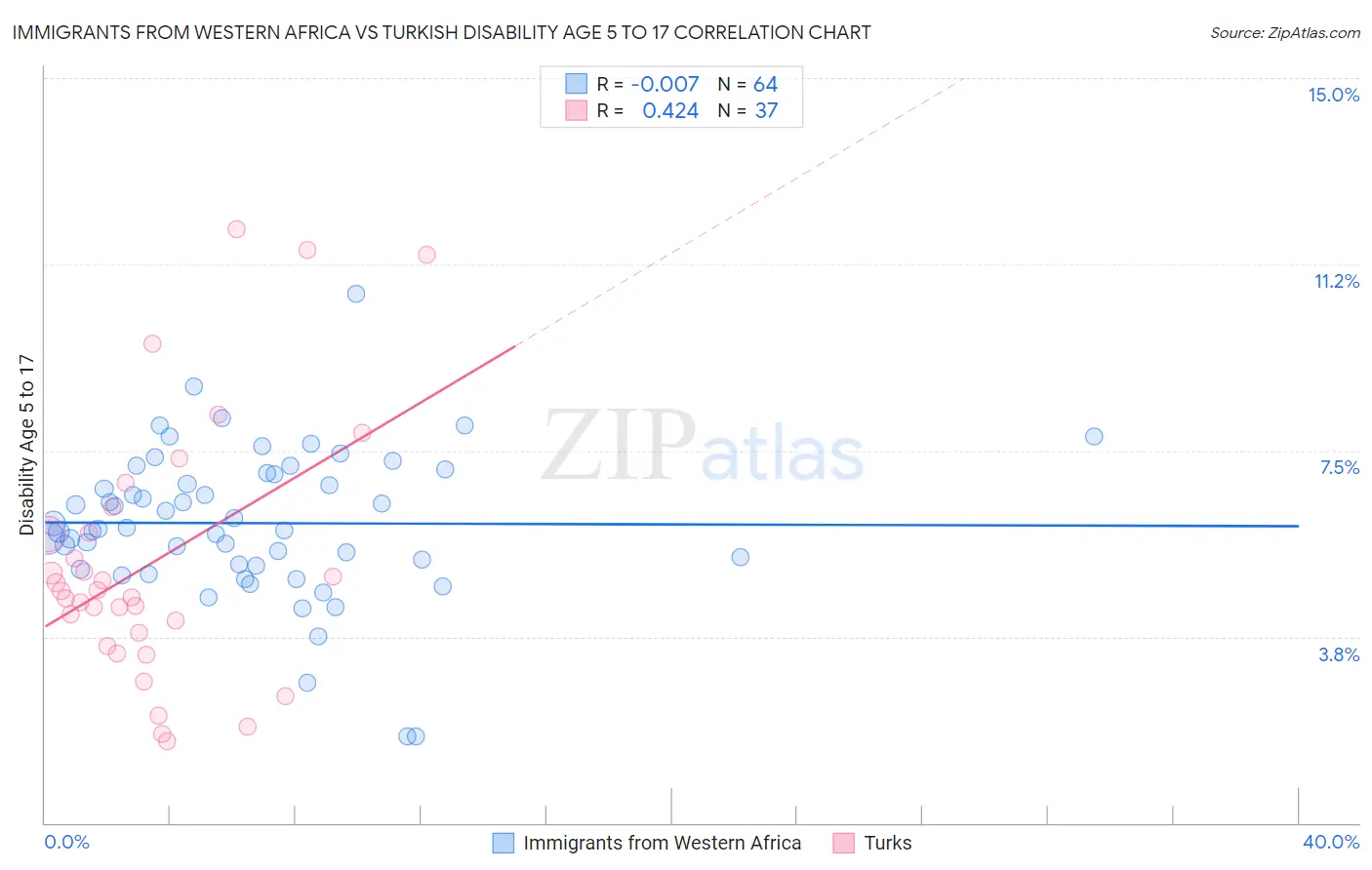 Immigrants from Western Africa vs Turkish Disability Age 5 to 17