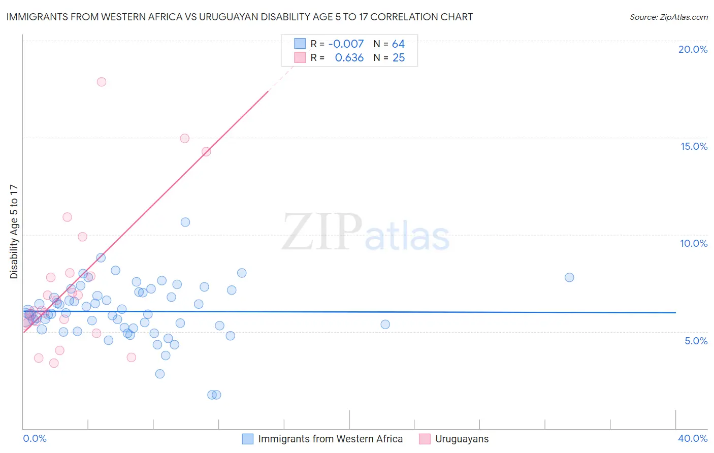 Immigrants from Western Africa vs Uruguayan Disability Age 5 to 17