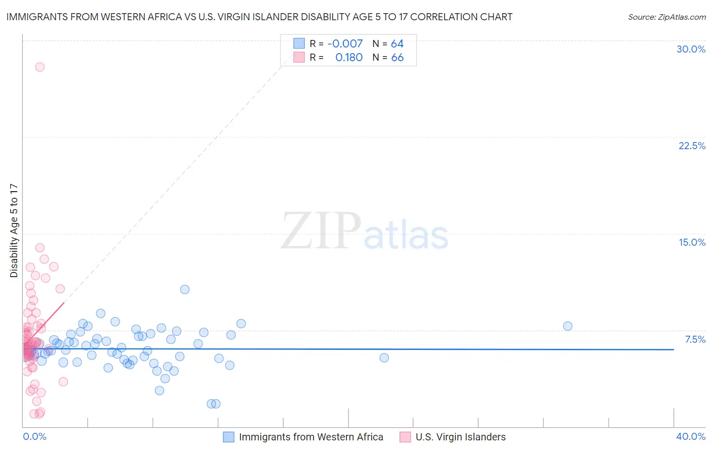 Immigrants from Western Africa vs U.S. Virgin Islander Disability Age 5 to 17