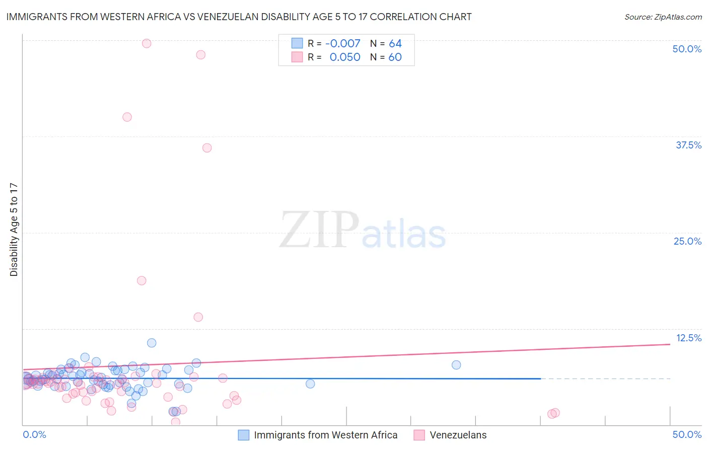 Immigrants from Western Africa vs Venezuelan Disability Age 5 to 17