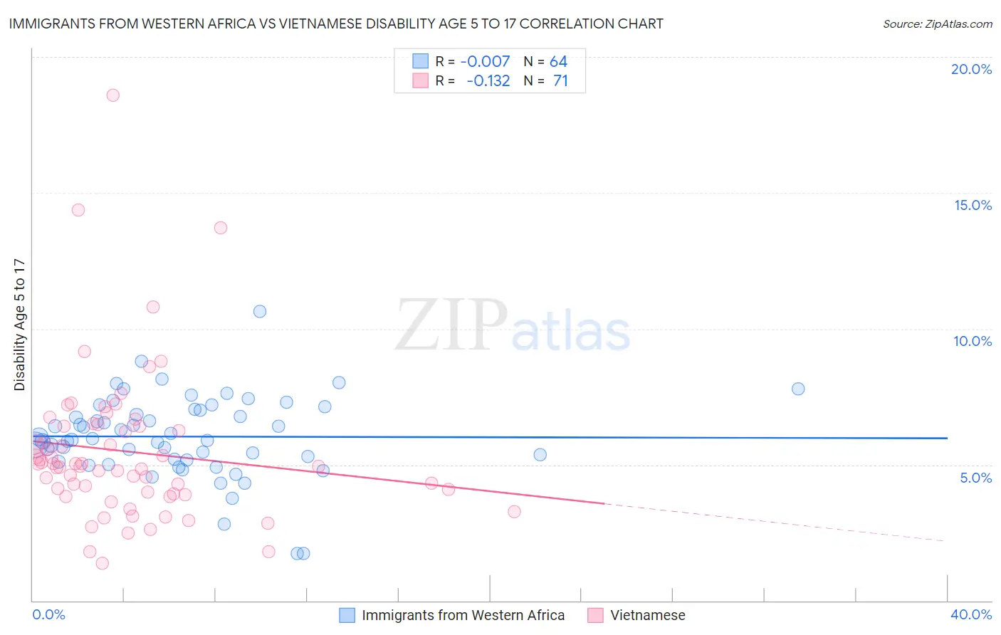 Immigrants from Western Africa vs Vietnamese Disability Age 5 to 17